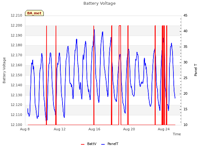 Explore the graph:Battery Voltage in a new window