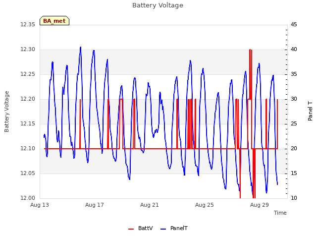 Explore the graph:Battery Voltage in a new window