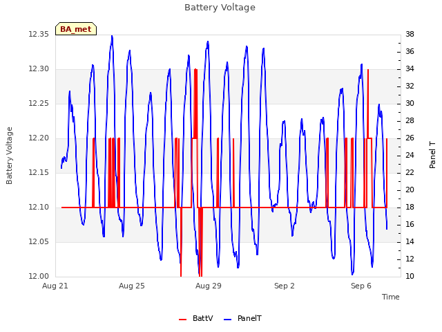 Explore the graph:Battery Voltage in a new window