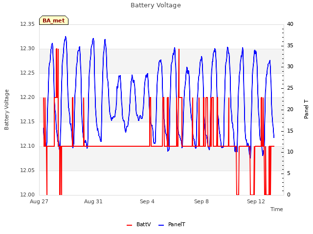 Explore the graph:Battery Voltage in a new window