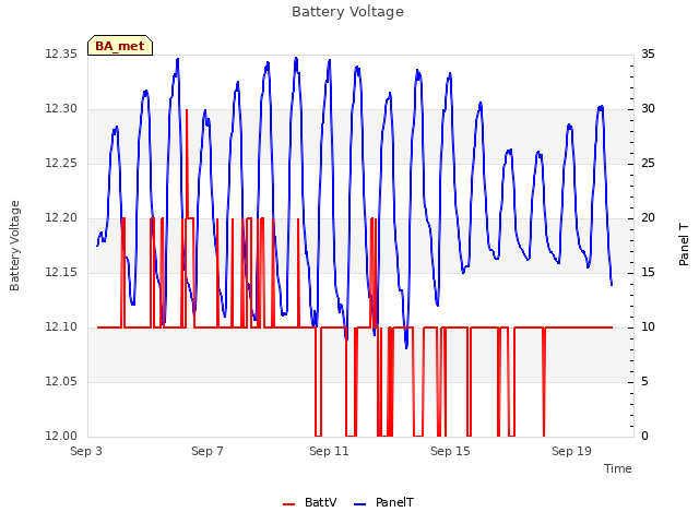 Explore the graph:Battery Voltage in a new window