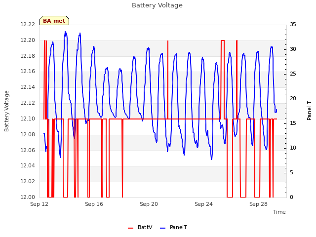 Explore the graph:Battery Voltage in a new window