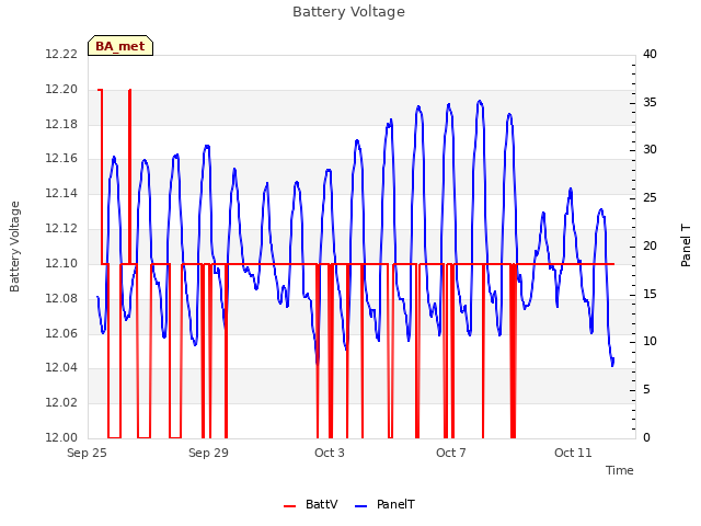 Explore the graph:Battery Voltage in a new window