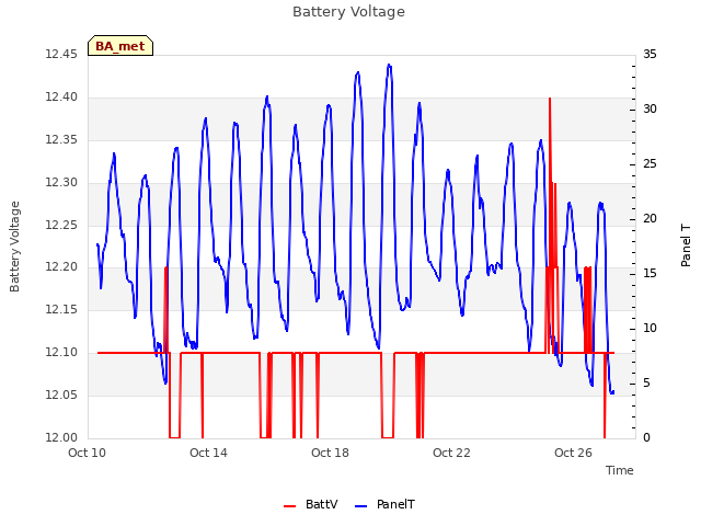 Explore the graph:Battery Voltage in a new window