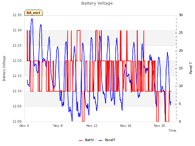 Explore the graph:Battery Voltage in a new window