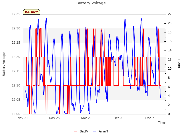 Explore the graph:Battery Voltage in a new window