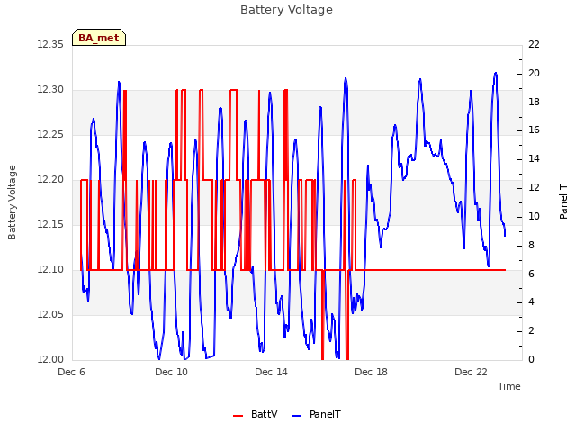 Explore the graph:Battery Voltage in a new window