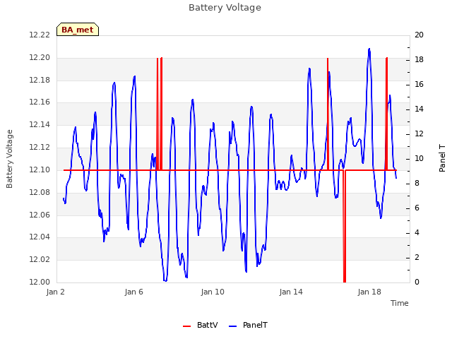 Explore the graph:Battery Voltage in a new window