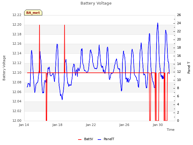 Explore the graph:Battery Voltage in a new window