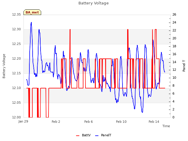 Explore the graph:Battery Voltage in a new window