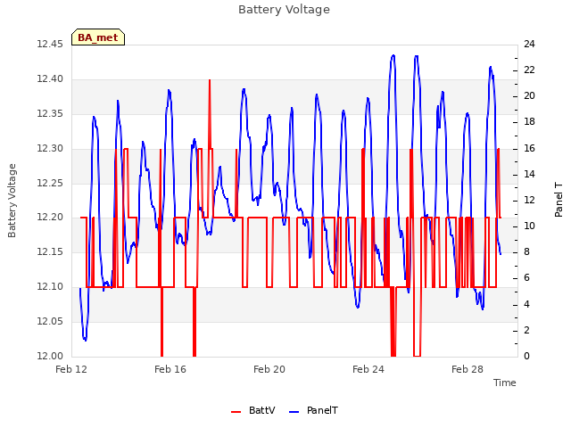 Explore the graph:Battery Voltage in a new window