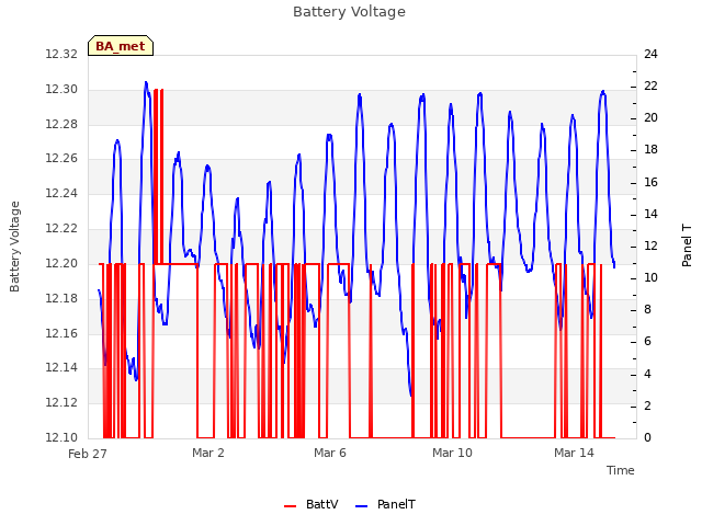 Explore the graph:Battery Voltage in a new window