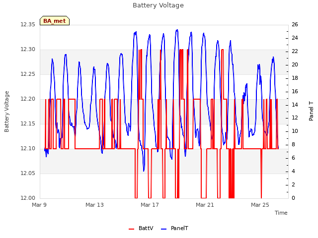 Explore the graph:Battery Voltage in a new window