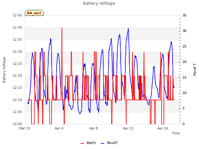Explore the graph:Battery Voltage in a new window