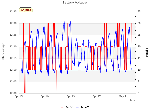 Explore the graph:Battery Voltage in a new window