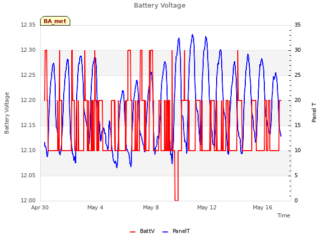 Explore the graph:Battery Voltage in a new window