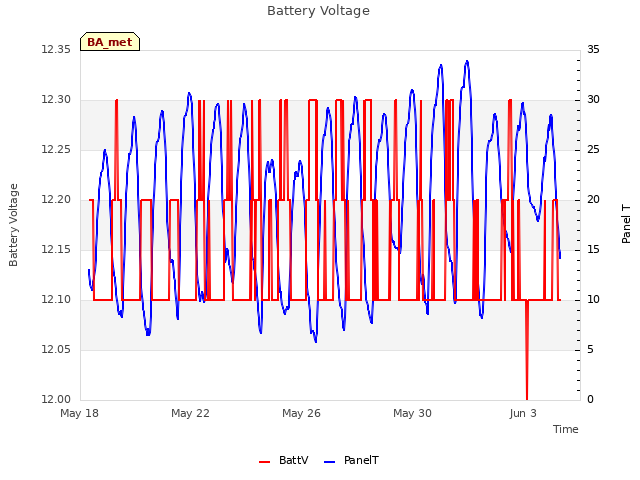 Explore the graph:Battery Voltage in a new window