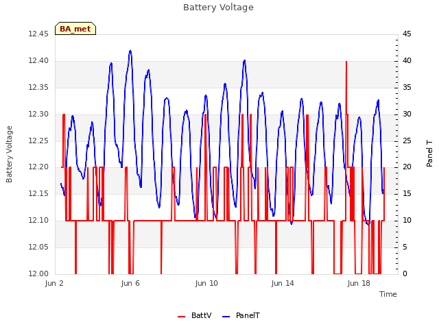 Explore the graph:Battery Voltage in a new window