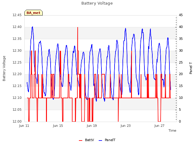 Explore the graph:Battery Voltage in a new window