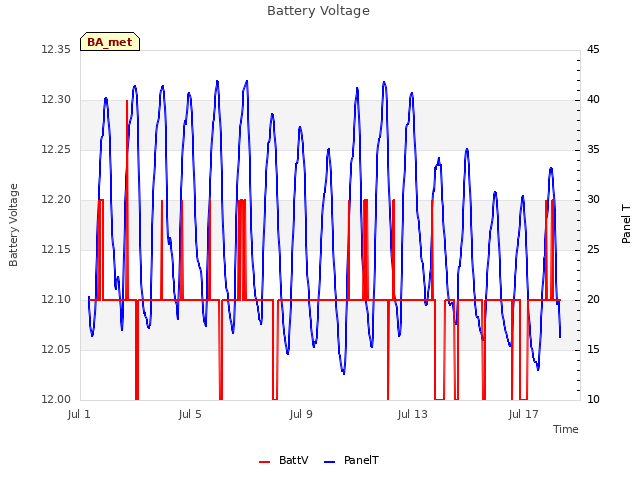 Explore the graph:Battery Voltage in a new window