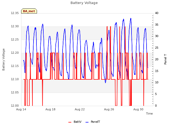 Explore the graph:Battery Voltage in a new window