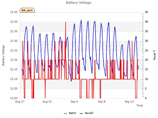 Explore the graph:Battery Voltage in a new window