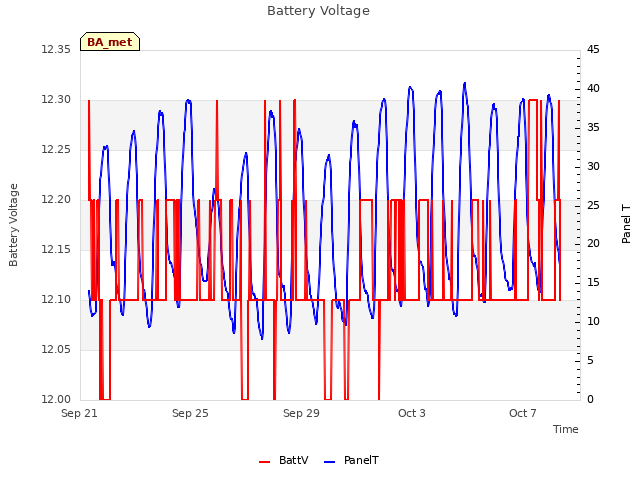 Explore the graph:Battery Voltage in a new window