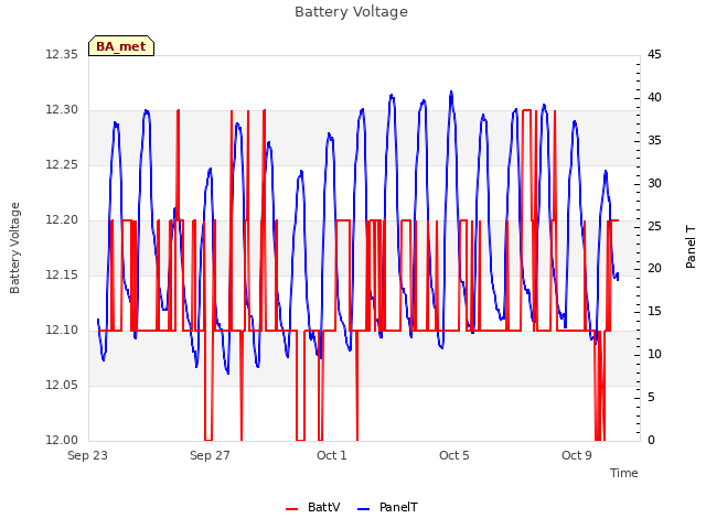 Explore the graph:Battery Voltage in a new window