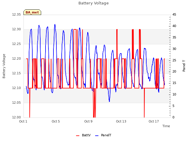 Explore the graph:Battery Voltage in a new window