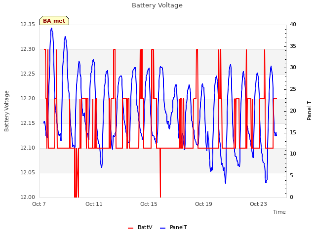 Explore the graph:Battery Voltage in a new window