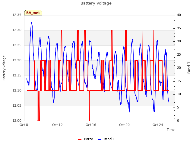 Explore the graph:Battery Voltage in a new window