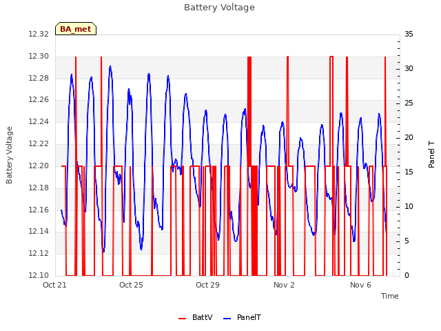 Explore the graph:Battery Voltage in a new window