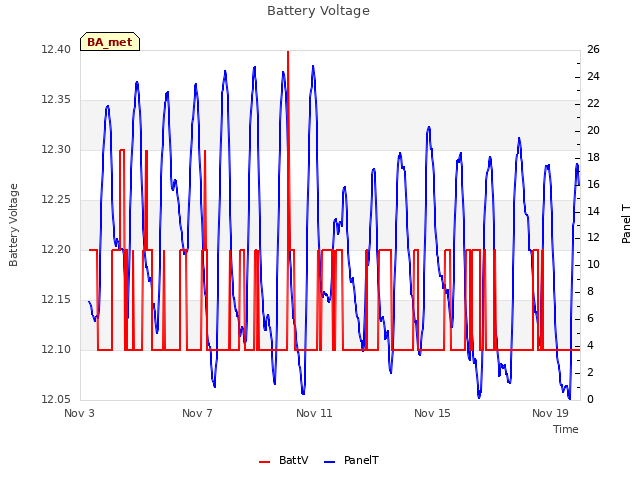 Explore the graph:Battery Voltage in a new window