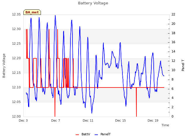 Explore the graph:Battery Voltage in a new window