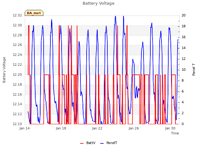 Explore the graph:Battery Voltage in a new window