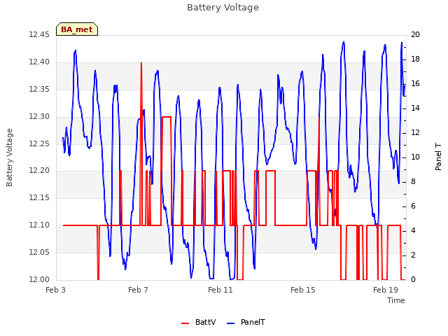 Explore the graph:Battery Voltage in a new window