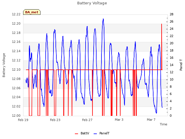 Explore the graph:Battery Voltage in a new window