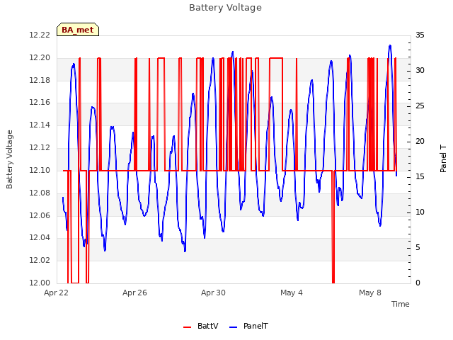 Explore the graph:Battery Voltage in a new window