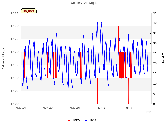 Graph showing Battery Voltage