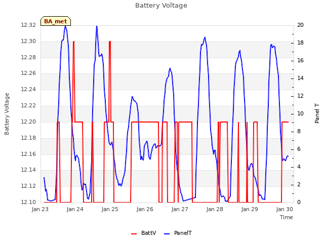 Graph showing Battery Voltage