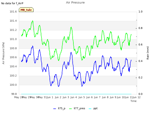 Graph showing Air Pressure