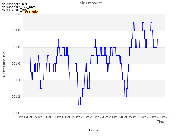 plot of Air Pressure