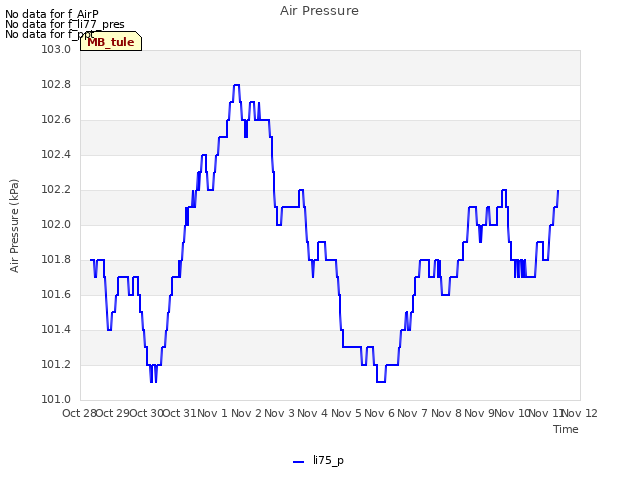 plot of Air Pressure