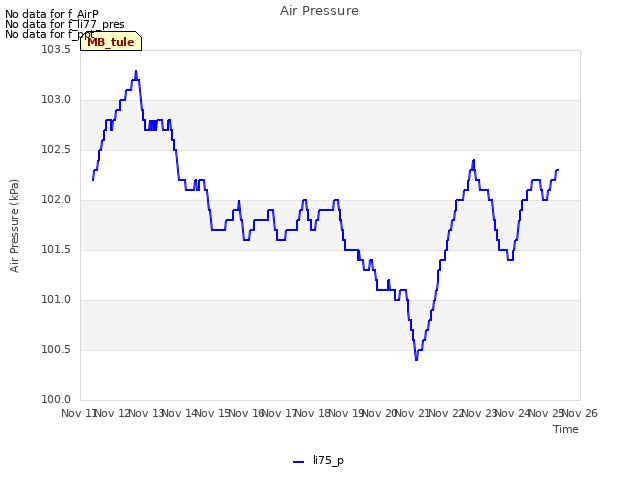 plot of Air Pressure