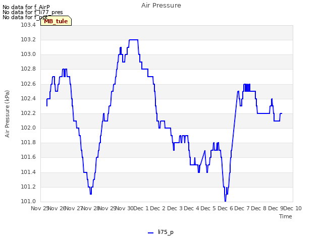 plot of Air Pressure