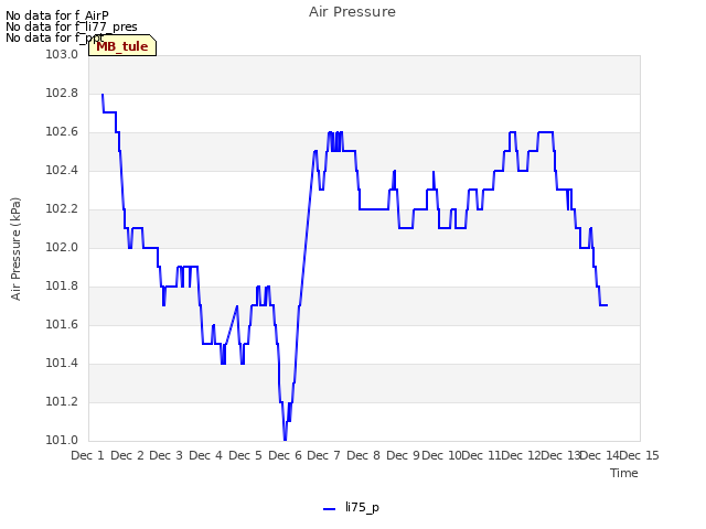 plot of Air Pressure