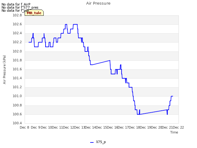 plot of Air Pressure