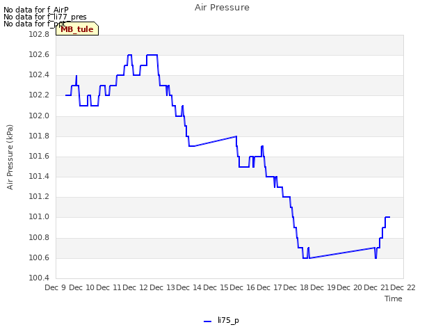 plot of Air Pressure