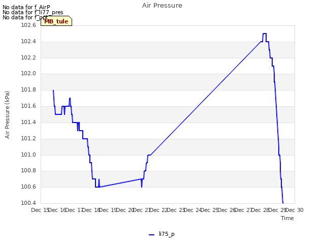 plot of Air Pressure