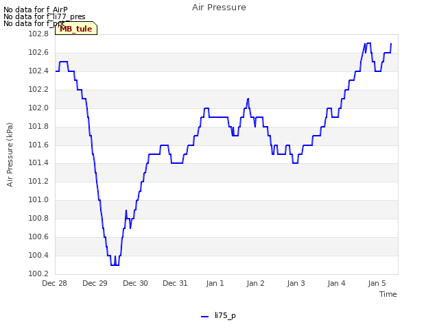 plot of Air Pressure